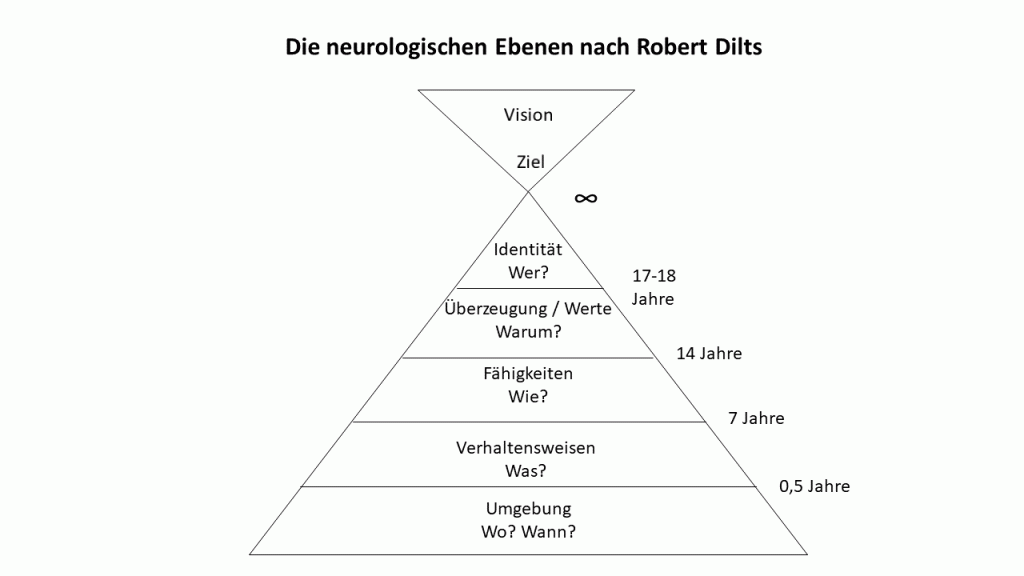 Neurologische Ebenen nach Robert Dilts